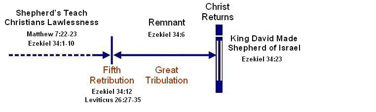 King David becomes the Shepherd