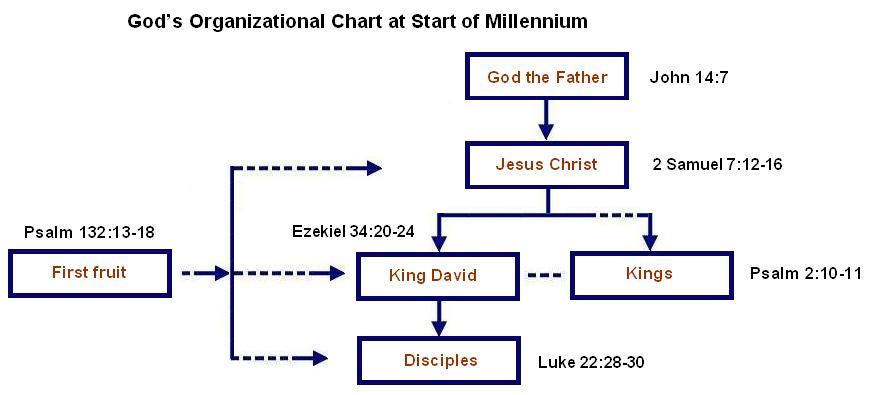 God's Organizational Chart at Start of Millennium